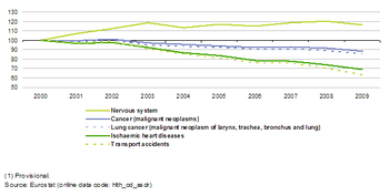 Mirties priežasčių statistika